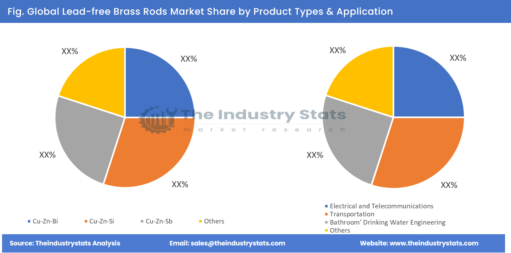 Lead-free Brass Rods Share by Product Types & Application